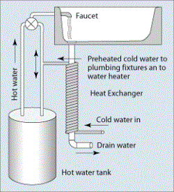 How Water Heaters Work