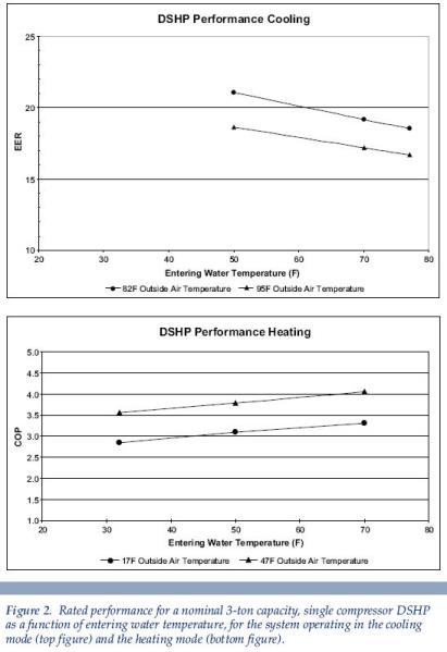 a line graph detailing rated performance Yreka CA